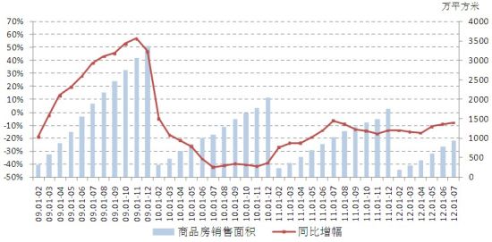 图7 上海市年初累计商品房销售面积及其同比走